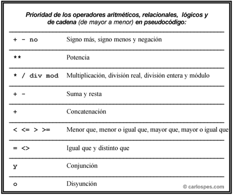 Prioridad operadores