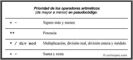 Operadores aritméticos