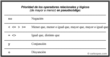 Operadores relacionales y lógicos