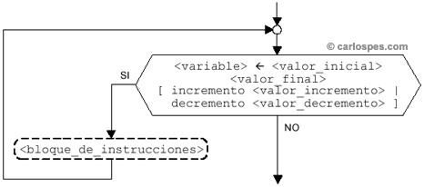 Repetitiva para